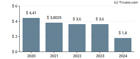 Dividend van National Health Investors, Inc.