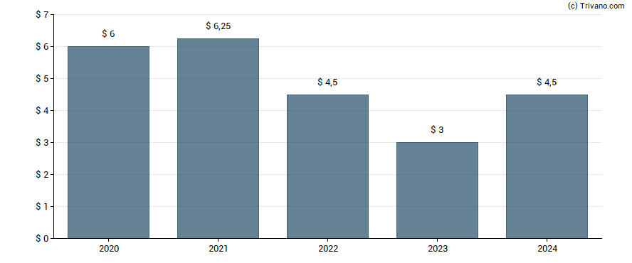 Dividend van National Presto Industries, Inc.