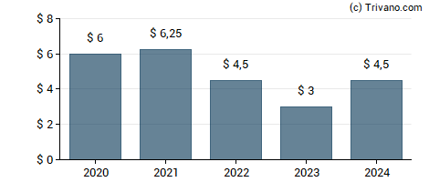 Dividend van National Presto Industries, Inc.