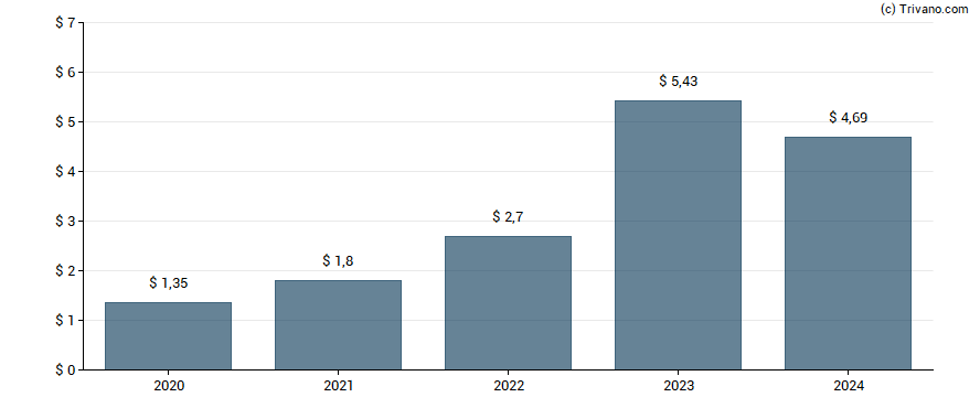 Dividend van Natural Resource Partners LP