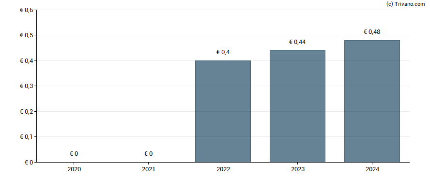 Dividend van Barco