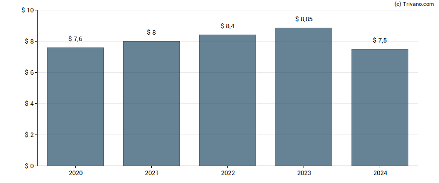 Dividend van NewMarket Corp.