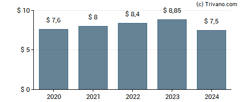 Dividend van NewMarket Corp.