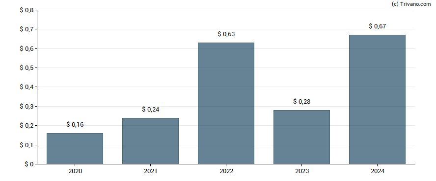 Dividend van NL Industries, Inc.