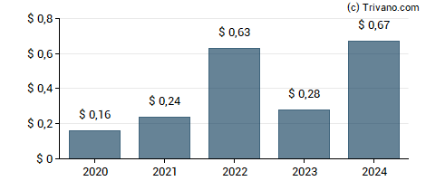 Dividend van NL Industries, Inc.