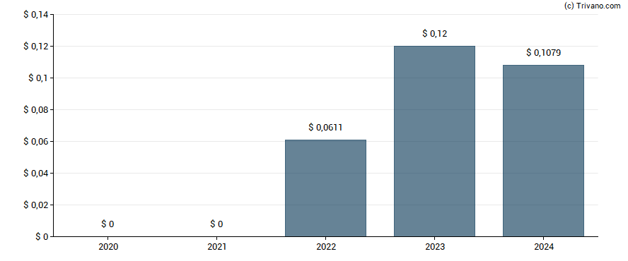 Dividend van Nokia Corporation