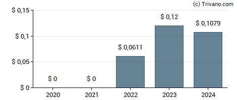 Dividend van Nokia Corporation