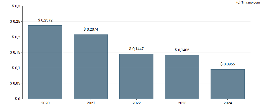 Dividend van Nomura Holdings Inc.