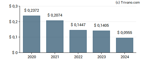 Dividend van Nomura Holdings Inc.