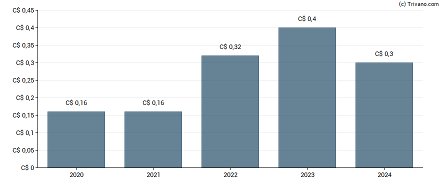 Dividend van North American Construction Group Ltd