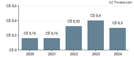 Dividend van North American Construction Group Ltd