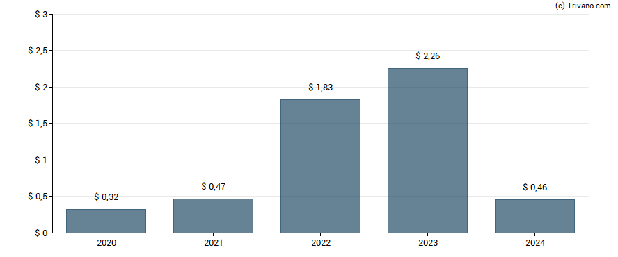 Dividend van North European Oil Royalty Trust