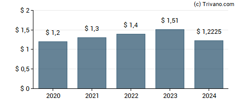 Dividend van NRG Energy Inc.