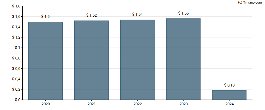 Dividend van Nu Skin Enterprises, Inc.