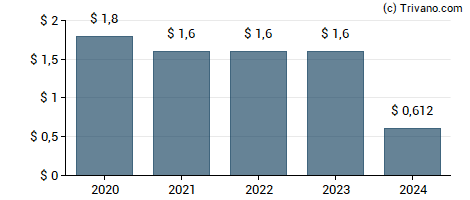 Dividend van Nustar Energy L P