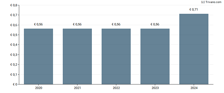 Dividend van Corbion