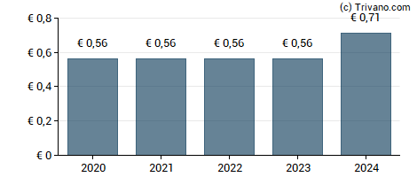 Dividend van Corbion