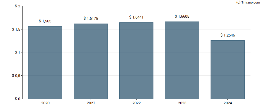 Dividend van Oge Energy Corp.