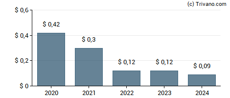 Dividend van William Penn Bancorporation