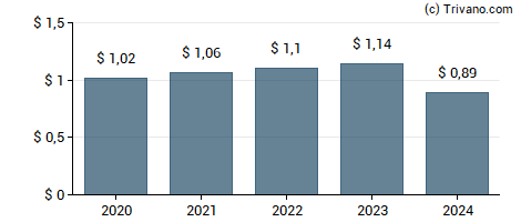 Dividend van Oil-Dri Corp. Of America