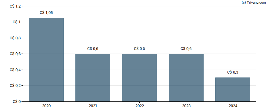 Dividend van Ag Growth International Inc