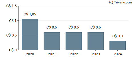 Dividend van Ag Growth International Inc