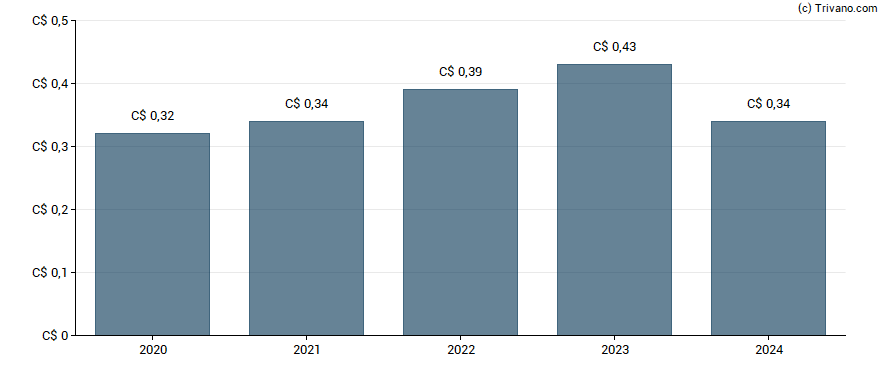 Dividend van AGF Management Ltd. - Class B