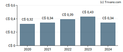 Dividend van AGF Management Ltd. - Class B