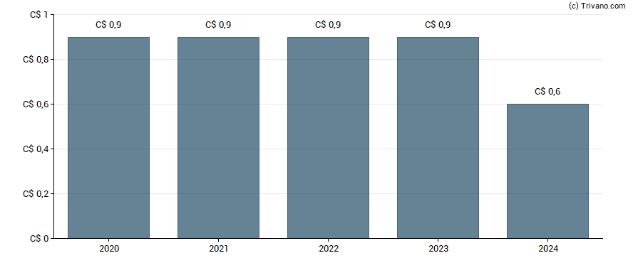 Dividend van Atrium Mortgage Investment Corp