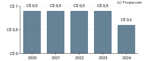 Dividend van Atrium Mortgage Investment Corp