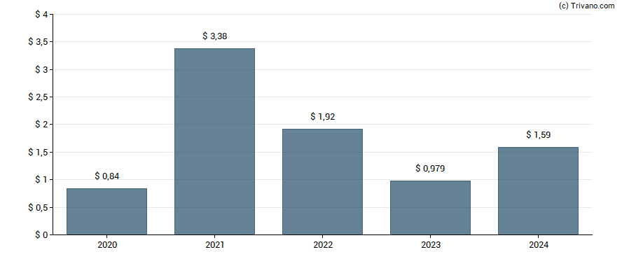 Dividend van Old Republic International Corp.