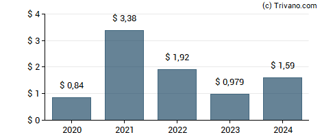 Dividend van Old Republic International Corp.