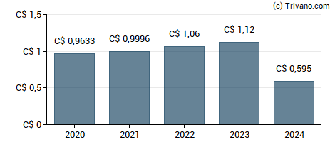 Dividend van AltaGas Ltd