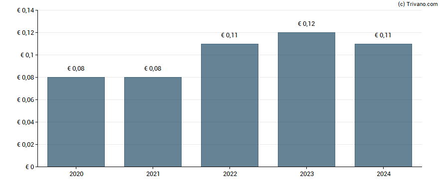 Dividend van Ctac