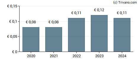 Dividend van Ctac