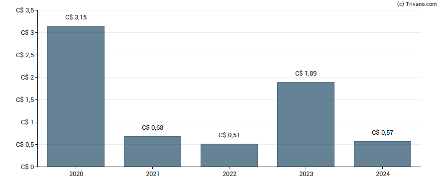 Dividend van Algoma Central Corp.