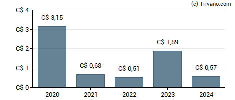 Dividend van Algoma Central Corp.
