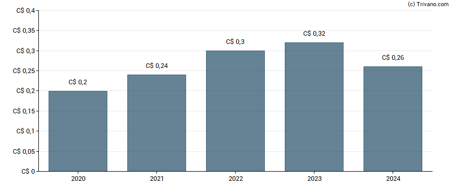 Dividend van Altius Minerals Corp.
