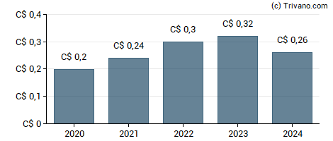 Dividend van Altius Minerals Corp.