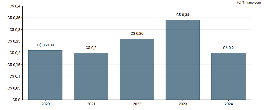 Dividend van Andlauer Healthcare Group Inc (Sub Voting)