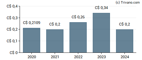 Dividend van Andlauer Healthcare Group Inc (Sub Voting)