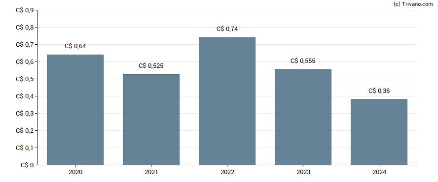 Dividend van Aecon Group Inc.