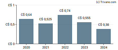 Dividend van Aecon Group Inc.