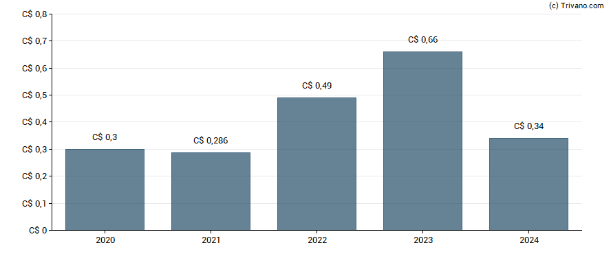 Dividend van ARC Resources Ltd