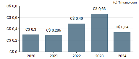 Dividend van ARC Resources Ltd