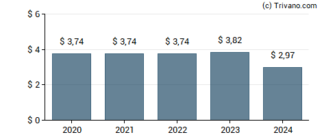 Dividend van Oneok Inc.