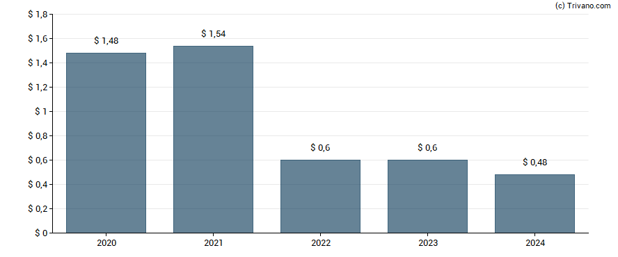 Dividend van Oppenheimer Holdings Inc