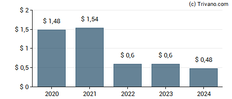 Dividend van Oppenheimer Holdings Inc