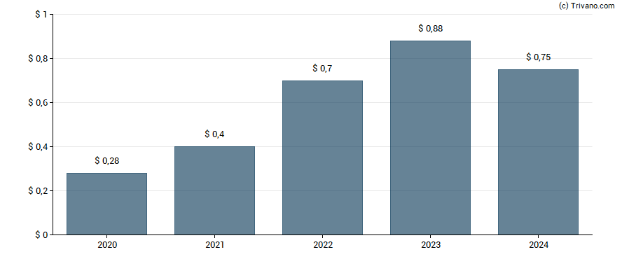 Dividend van OFG Bancorp