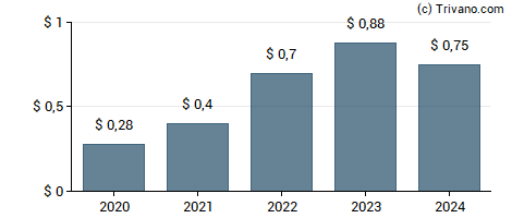 Dividend van OFG Bancorp